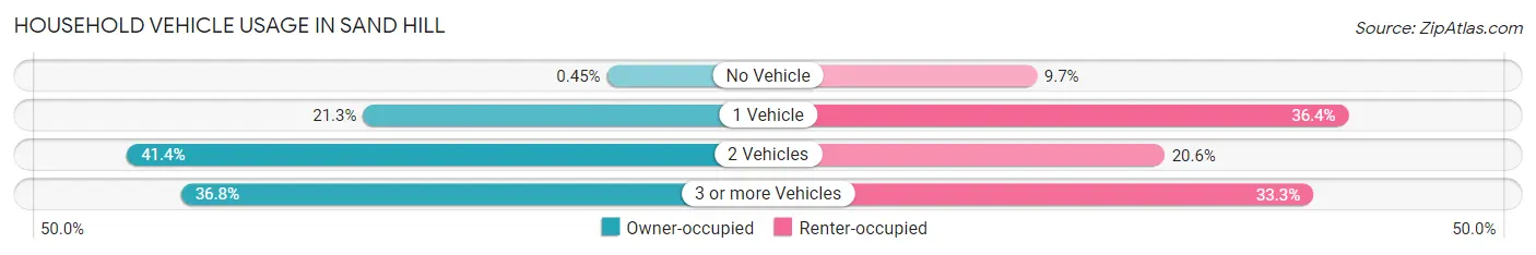 Household Vehicle Usage in Sand Hill