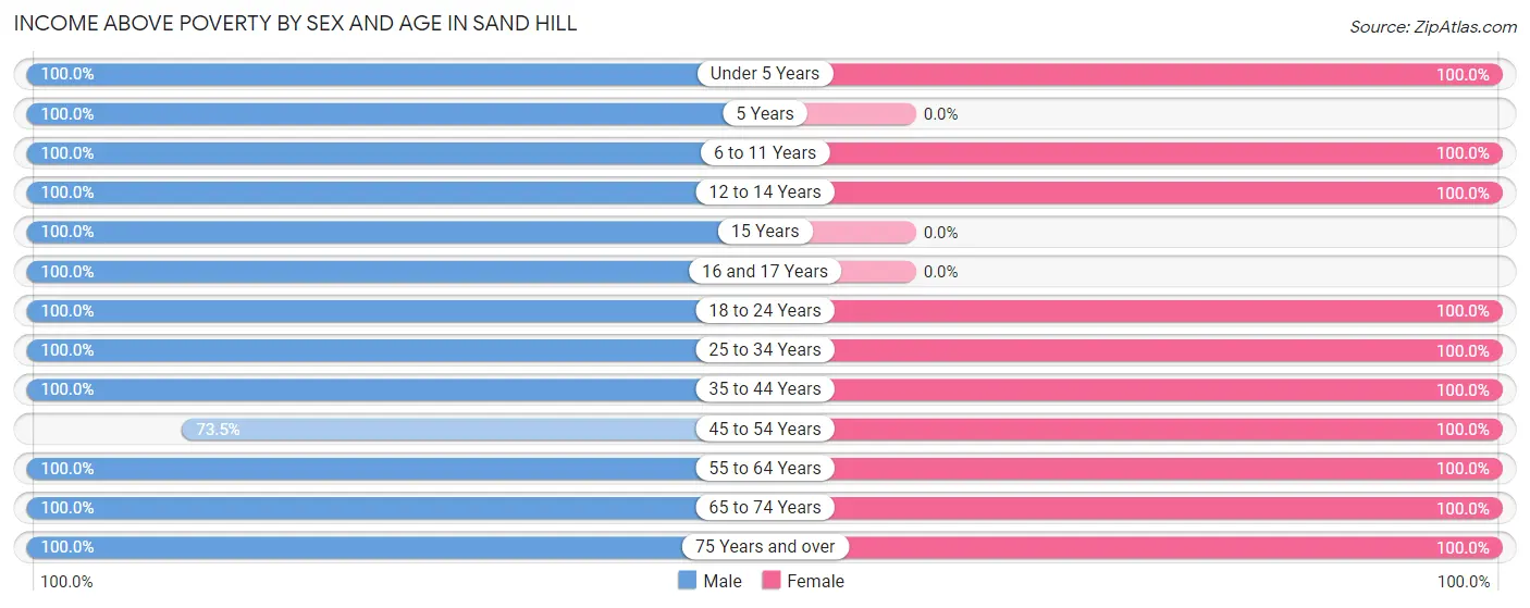 Income Above Poverty by Sex and Age in Sand Hill