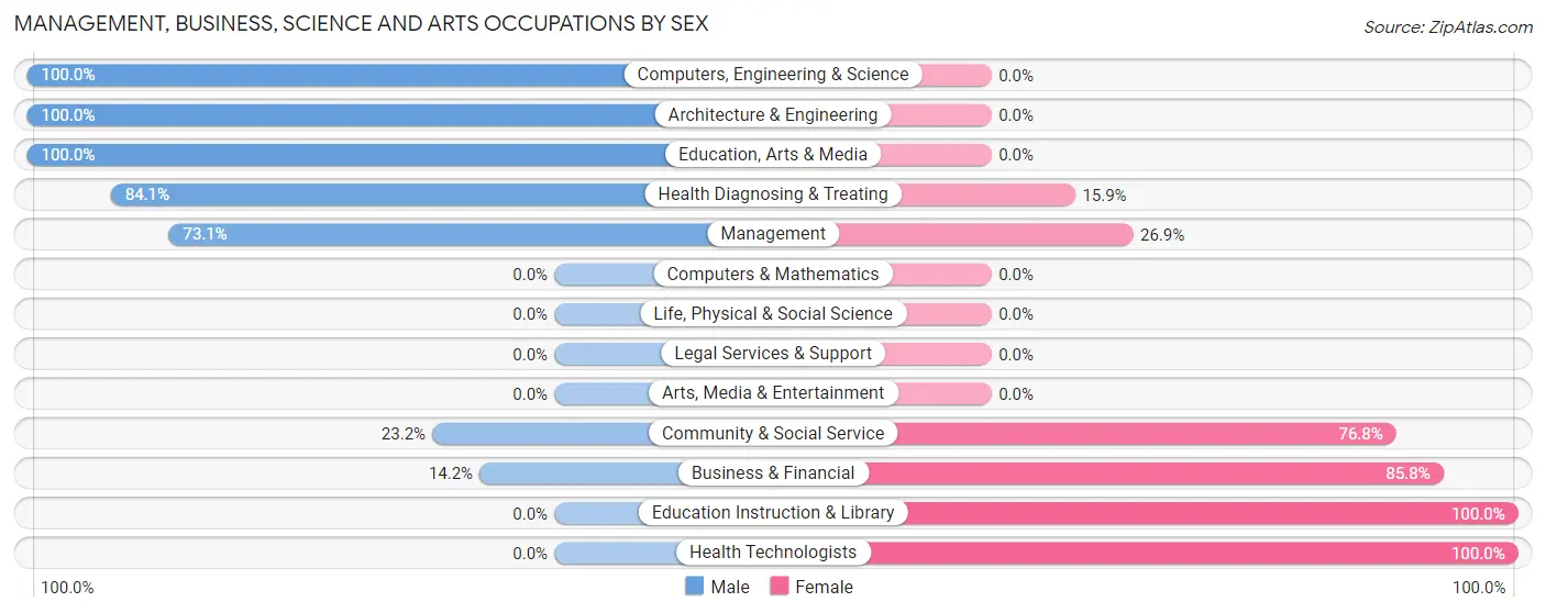 Management, Business, Science and Arts Occupations by Sex in Sand Hill