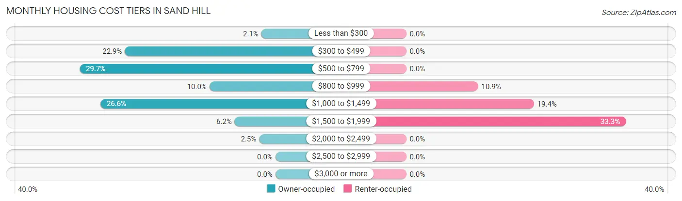 Monthly Housing Cost Tiers in Sand Hill