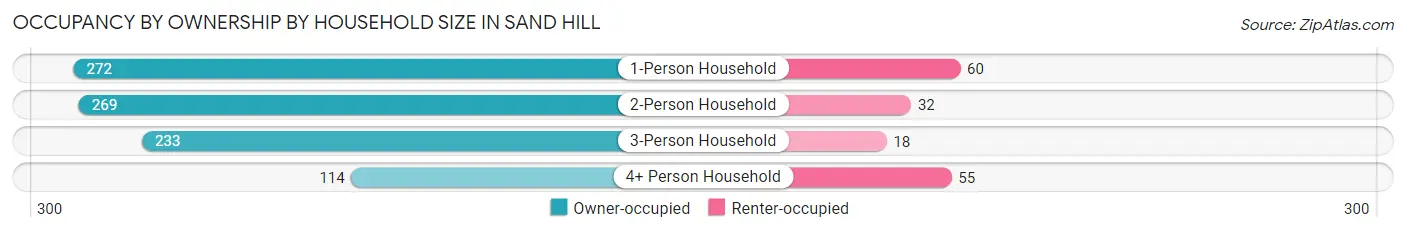 Occupancy by Ownership by Household Size in Sand Hill