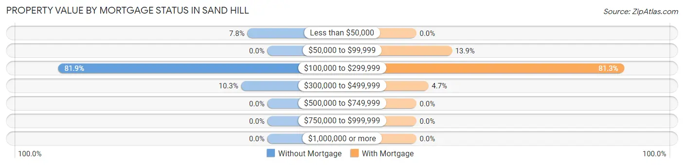 Property Value by Mortgage Status in Sand Hill