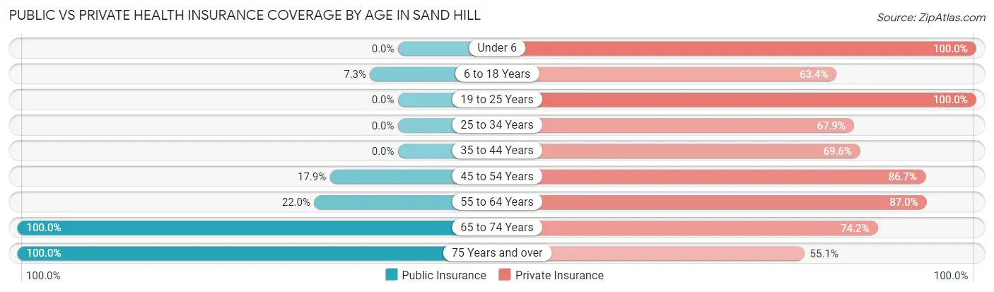 Public vs Private Health Insurance Coverage by Age in Sand Hill