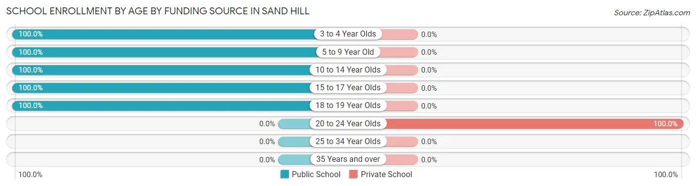 School Enrollment by Age by Funding Source in Sand Hill