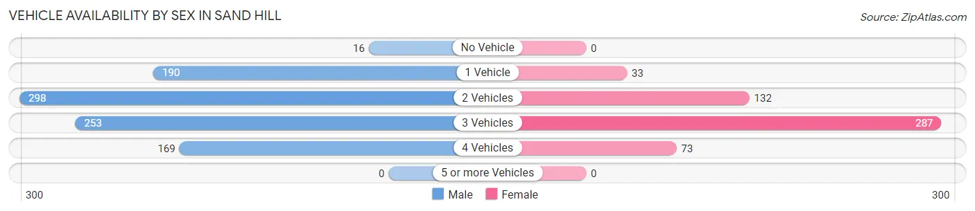 Vehicle Availability by Sex in Sand Hill