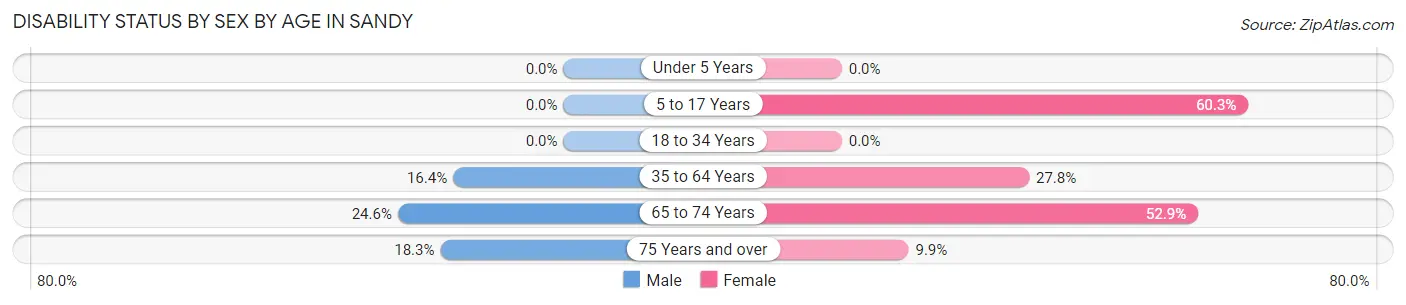 Disability Status by Sex by Age in Sandy