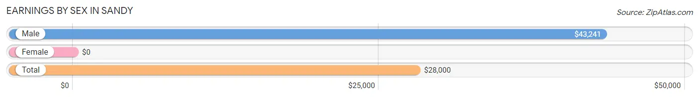 Earnings by Sex in Sandy