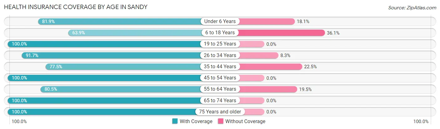 Health Insurance Coverage by Age in Sandy