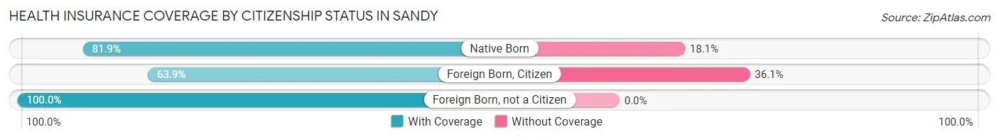 Health Insurance Coverage by Citizenship Status in Sandy
