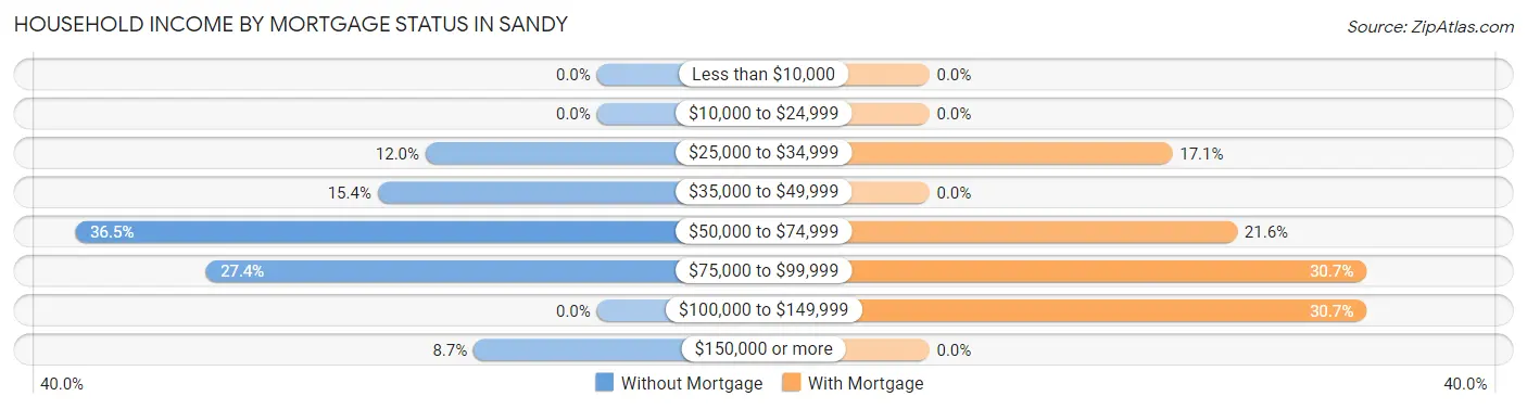 Household Income by Mortgage Status in Sandy