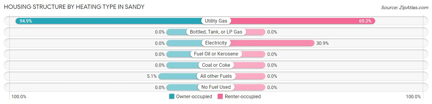 Housing Structure by Heating Type in Sandy