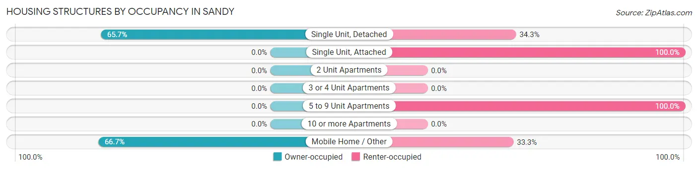 Housing Structures by Occupancy in Sandy