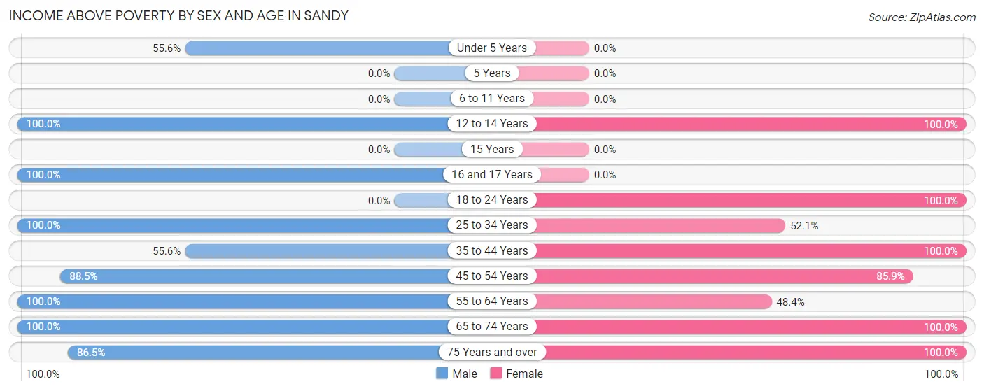 Income Above Poverty by Sex and Age in Sandy