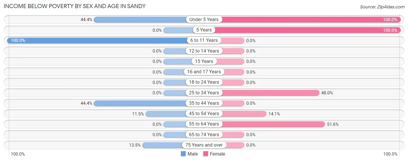 Income Below Poverty by Sex and Age in Sandy
