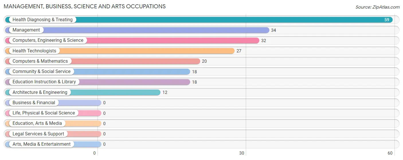 Management, Business, Science and Arts Occupations in Sandy