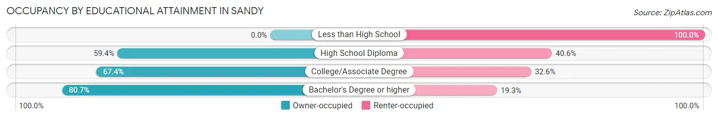 Occupancy by Educational Attainment in Sandy