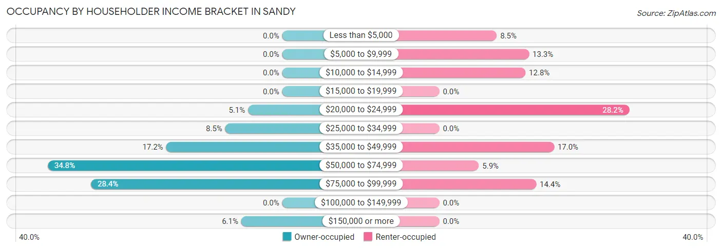 Occupancy by Householder Income Bracket in Sandy