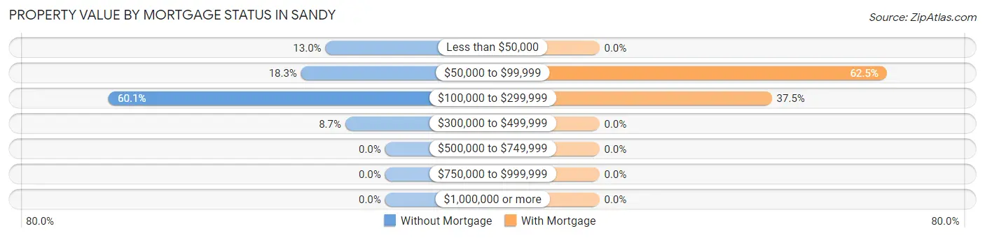 Property Value by Mortgage Status in Sandy