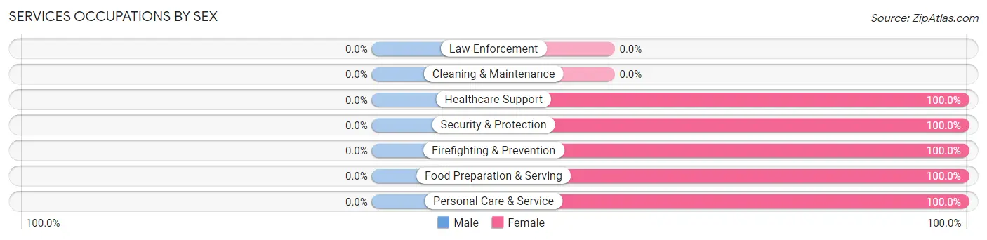 Services Occupations by Sex in Sandy