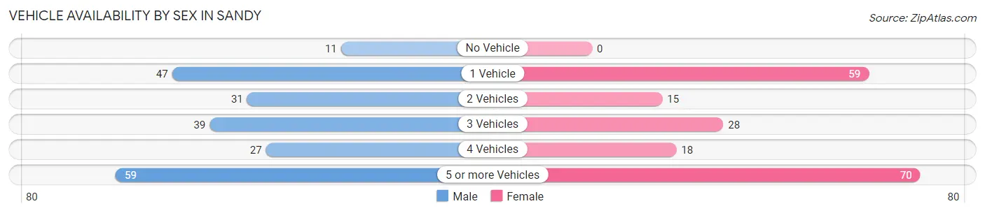 Vehicle Availability by Sex in Sandy