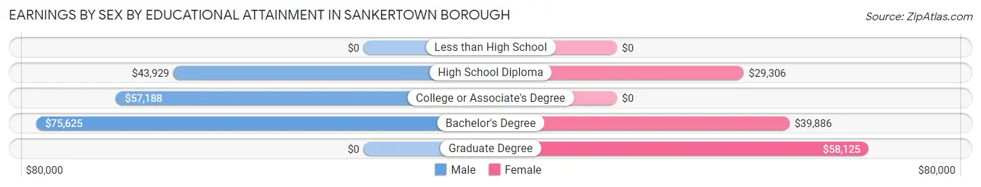 Earnings by Sex by Educational Attainment in Sankertown borough