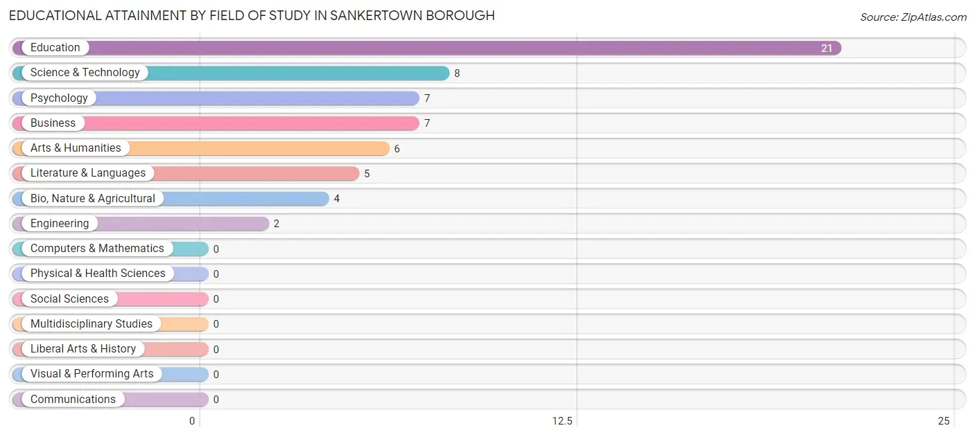Educational Attainment by Field of Study in Sankertown borough