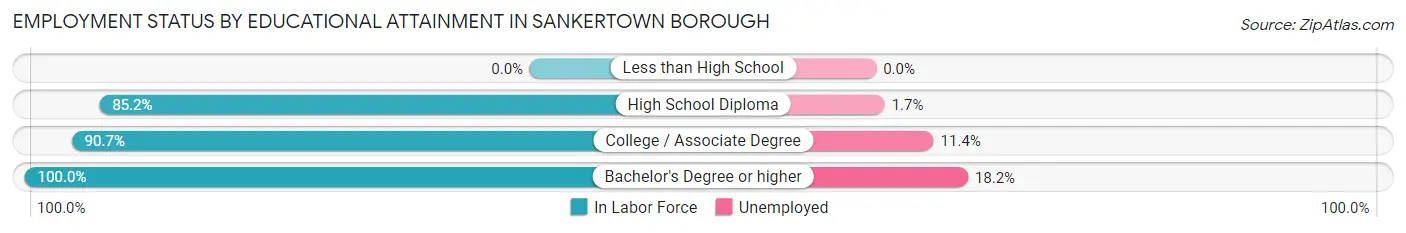 Employment Status by Educational Attainment in Sankertown borough