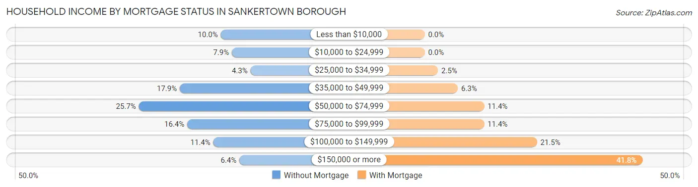 Household Income by Mortgage Status in Sankertown borough