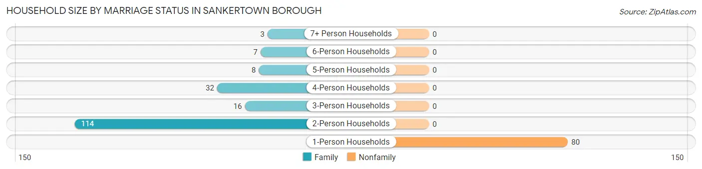 Household Size by Marriage Status in Sankertown borough