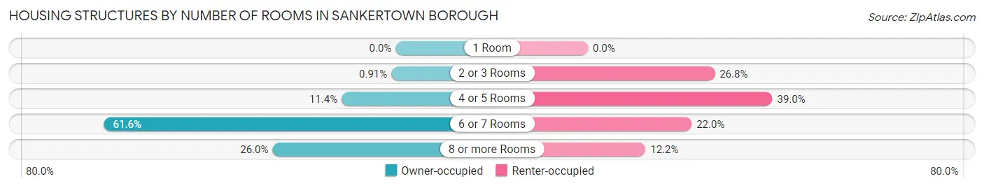 Housing Structures by Number of Rooms in Sankertown borough