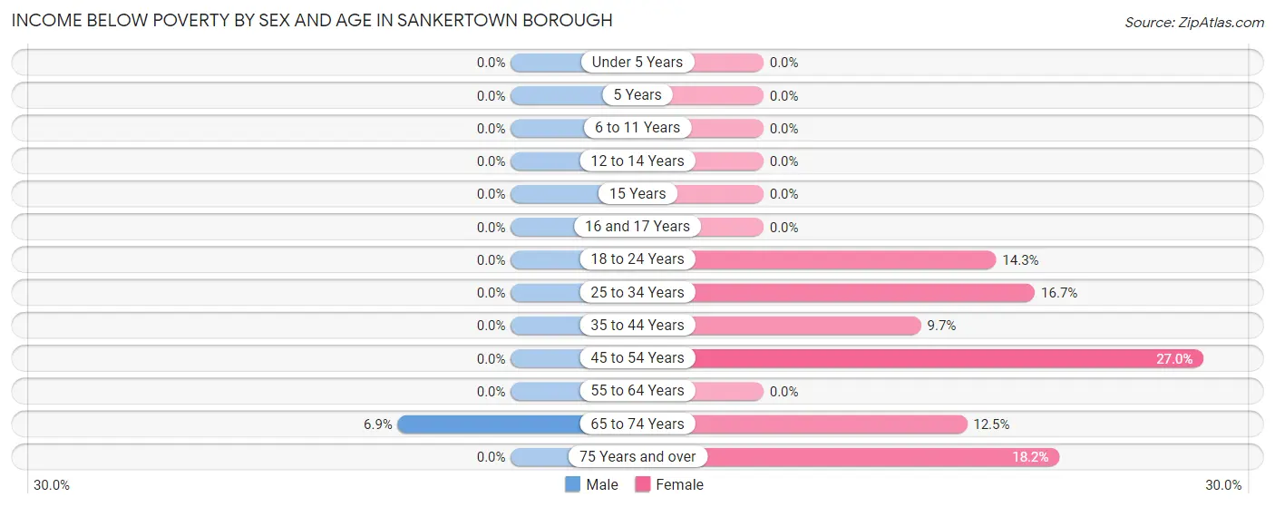 Income Below Poverty by Sex and Age in Sankertown borough