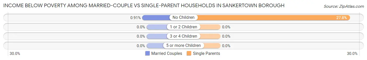 Income Below Poverty Among Married-Couple vs Single-Parent Households in Sankertown borough