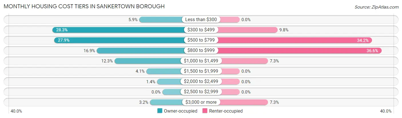 Monthly Housing Cost Tiers in Sankertown borough