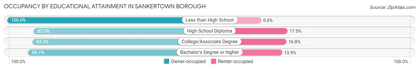 Occupancy by Educational Attainment in Sankertown borough