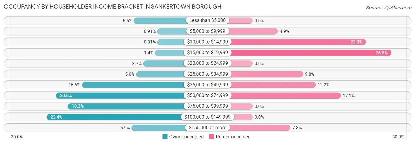 Occupancy by Householder Income Bracket in Sankertown borough