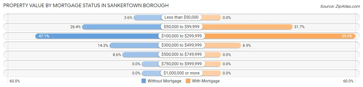 Property Value by Mortgage Status in Sankertown borough