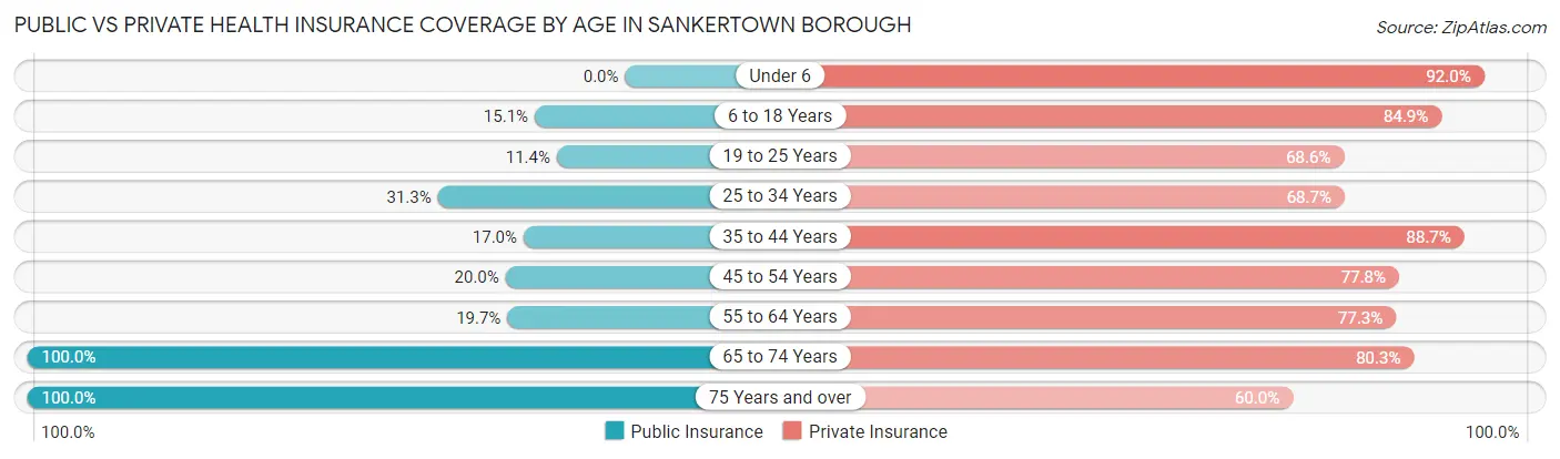 Public vs Private Health Insurance Coverage by Age in Sankertown borough