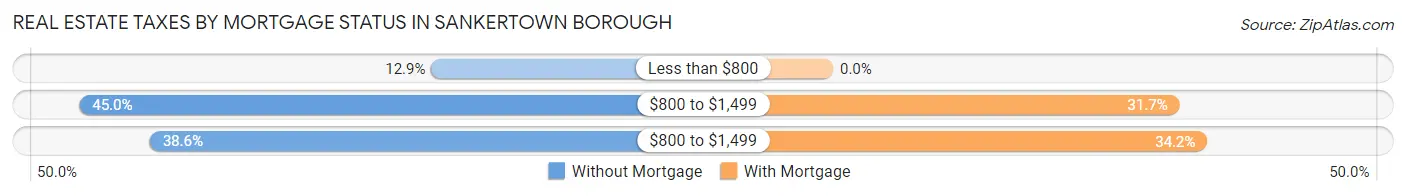 Real Estate Taxes by Mortgage Status in Sankertown borough