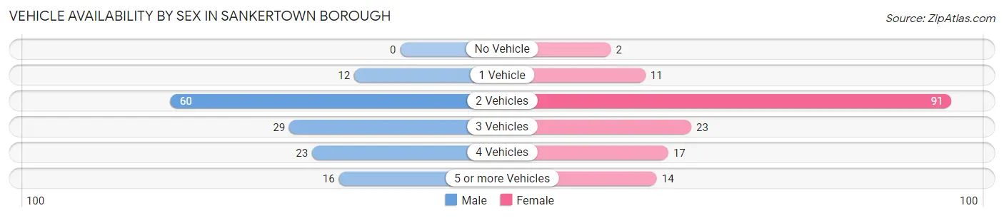 Vehicle Availability by Sex in Sankertown borough