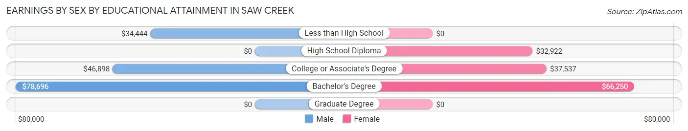 Earnings by Sex by Educational Attainment in Saw Creek