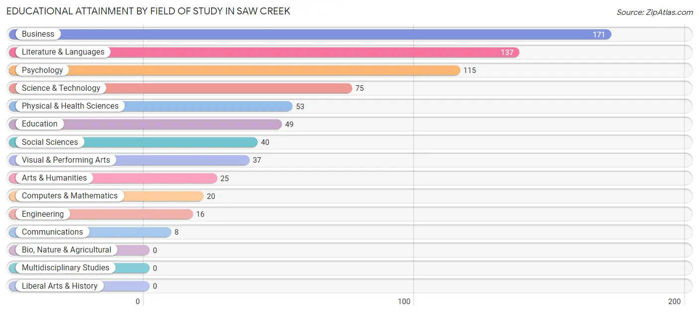 Educational Attainment by Field of Study in Saw Creek