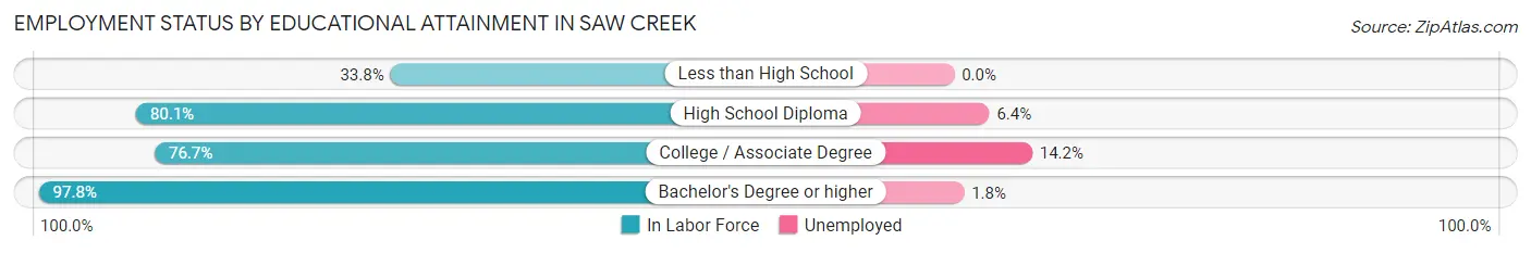 Employment Status by Educational Attainment in Saw Creek