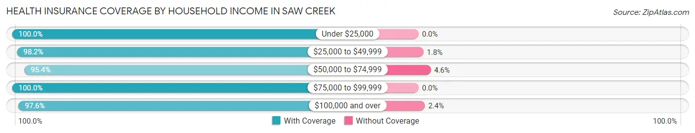 Health Insurance Coverage by Household Income in Saw Creek
