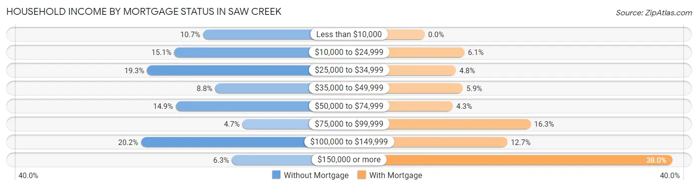 Household Income by Mortgage Status in Saw Creek