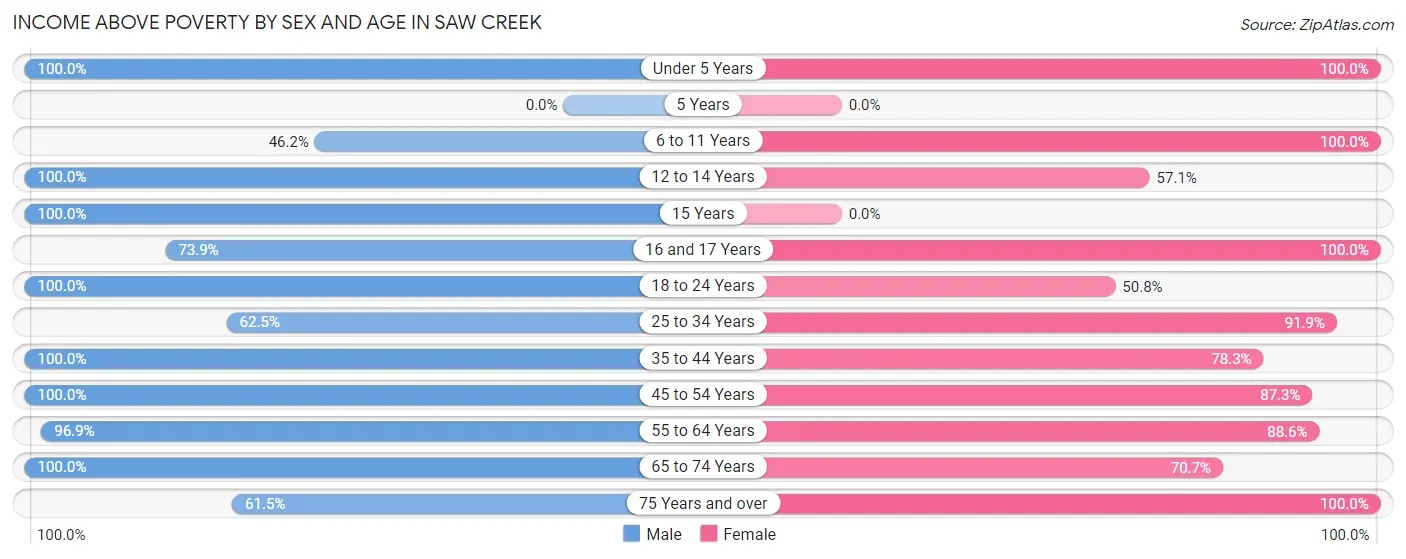 Income Above Poverty by Sex and Age in Saw Creek