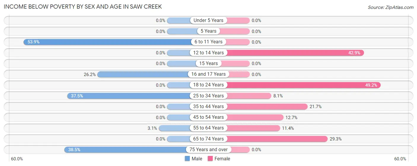 Income Below Poverty by Sex and Age in Saw Creek
