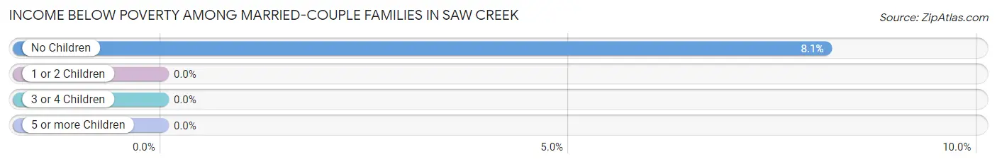 Income Below Poverty Among Married-Couple Families in Saw Creek