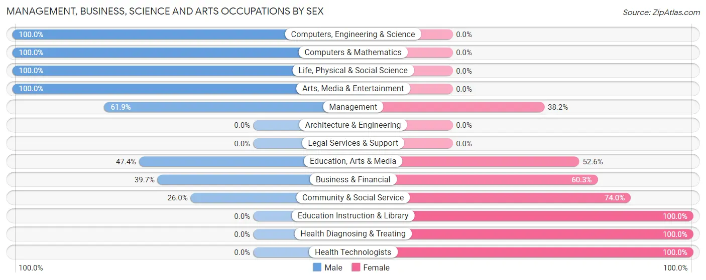 Management, Business, Science and Arts Occupations by Sex in Saw Creek