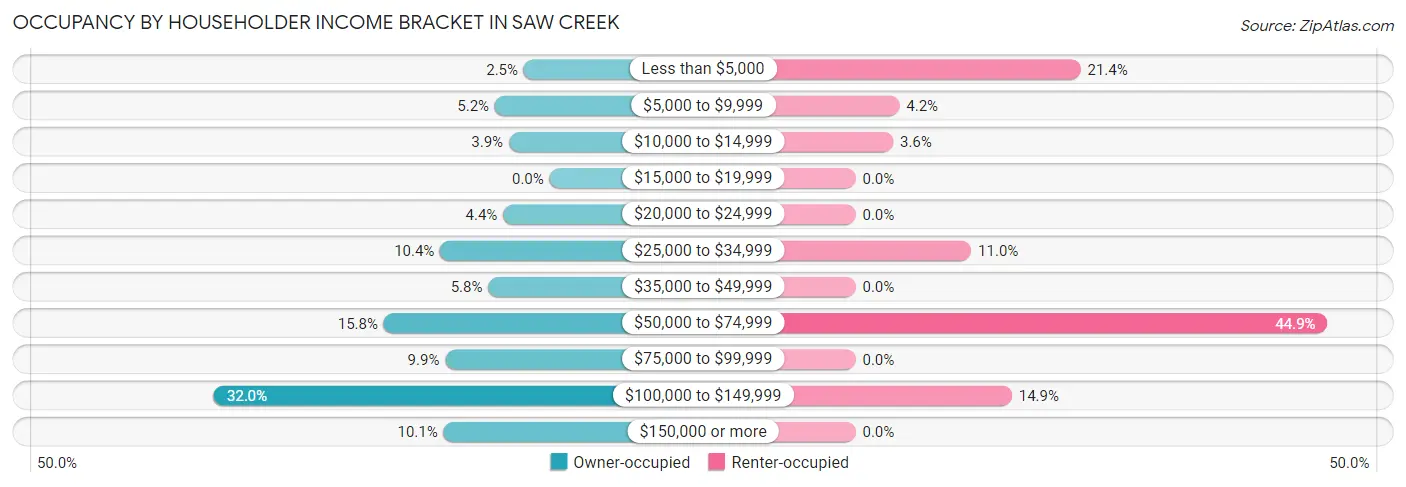 Occupancy by Householder Income Bracket in Saw Creek