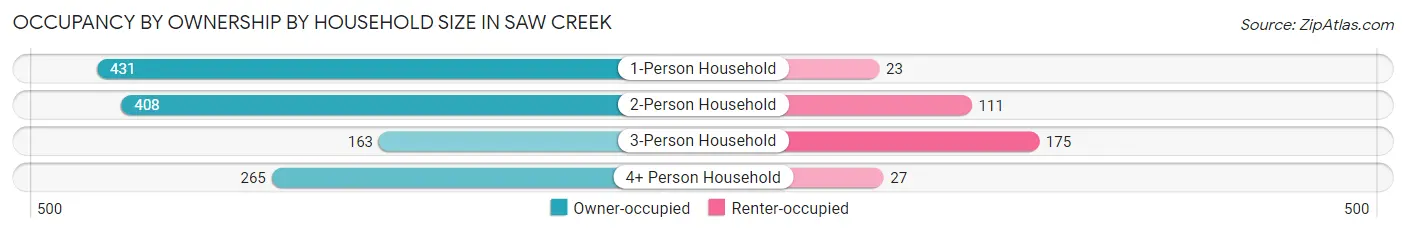 Occupancy by Ownership by Household Size in Saw Creek